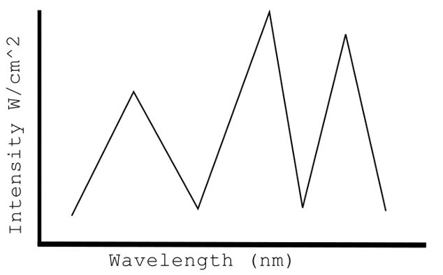 Representation of spectra